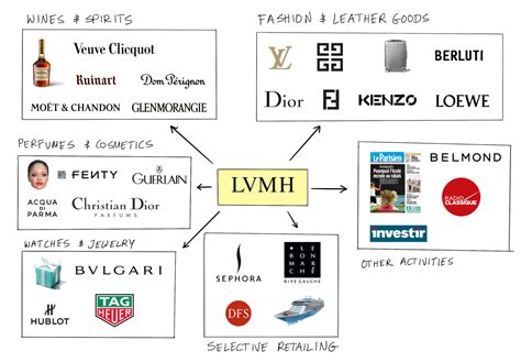 lv group brand list|Lv brand meaning.